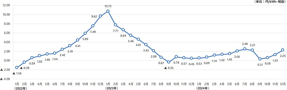 燃料費調整単価Ⅰ 画像