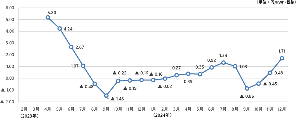 燃料費調整単価Ⅱ 画像