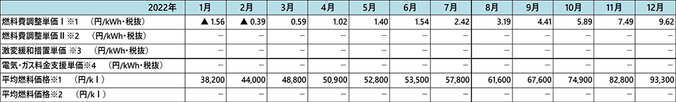 至近の燃料費調整単価の推移 画像1