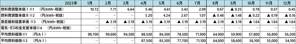 至近の燃料費調整単価の推移 画像2