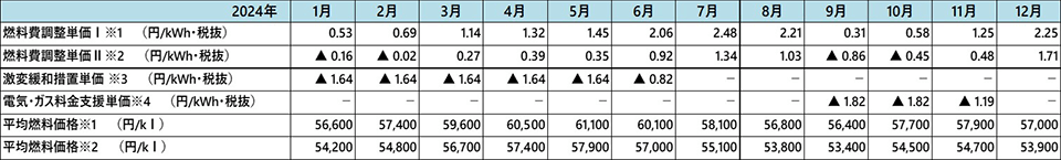 至近の燃料費調整単価の推移 画像3