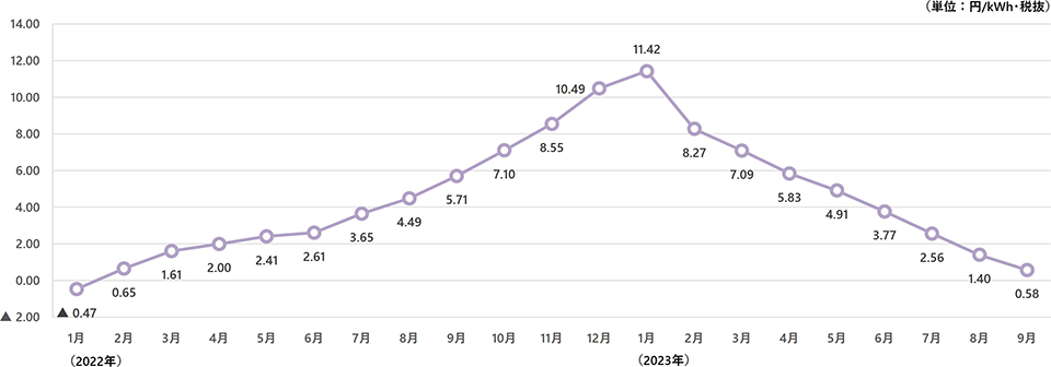 燃料費調整単価Ⅰ 画像