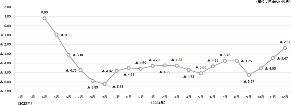 燃料費調整単価Ⅱ 画像