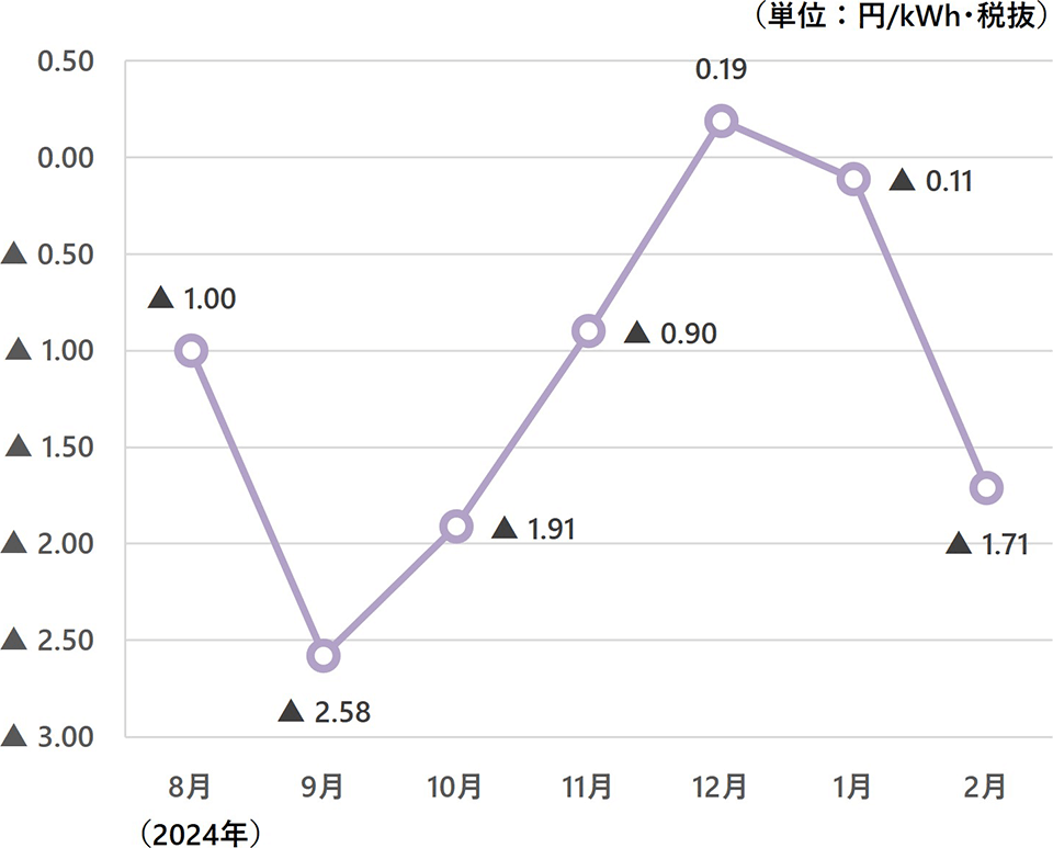 燃料費調整単価Ⅲ 画像