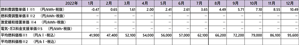 至近の燃料費調整単価の推移 画像1