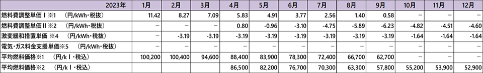 至近の燃料費調整単価の推移 画像2