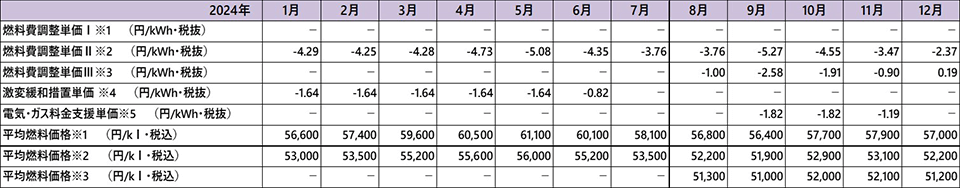 至近の燃料費調整単価の推移 画像3