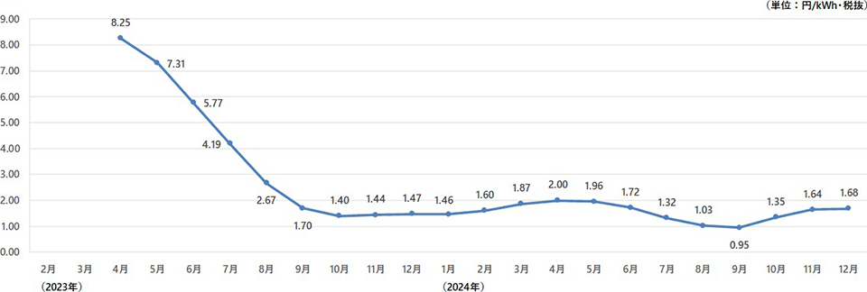 燃料費調整単価Ⅱ 画像