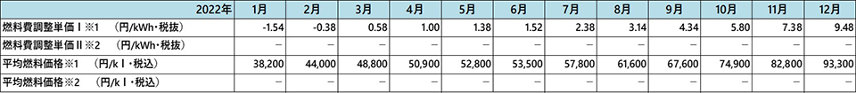 至近の燃料費調整単価の推移 画像1