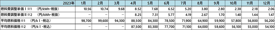 至近の燃料費調整単価の推移 画像2