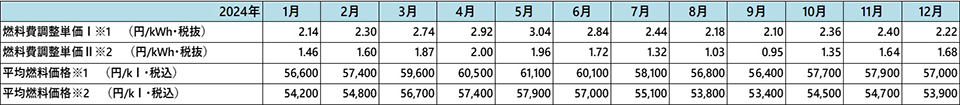 至近の燃料費調整単価の推移 画像3